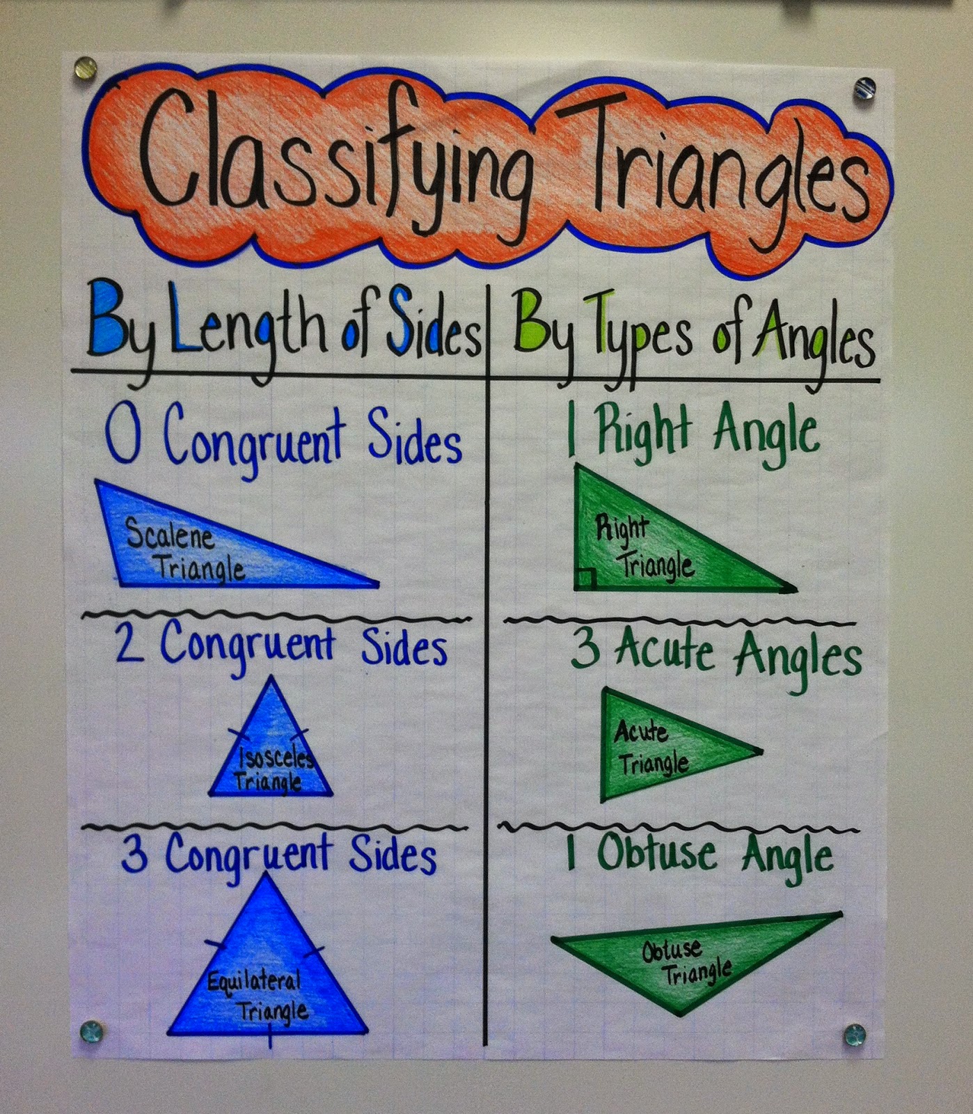 Types Of Triangles Anchor Chart